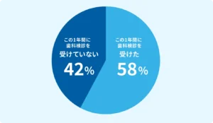 歯科検診を受けた人の割合